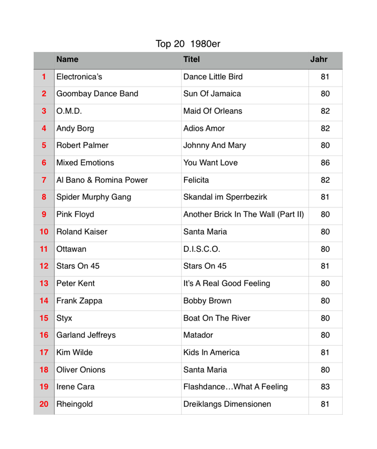 Top 20 1980er