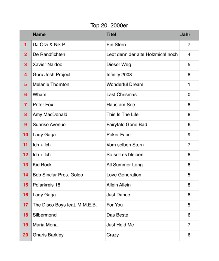 Top 20 2000er